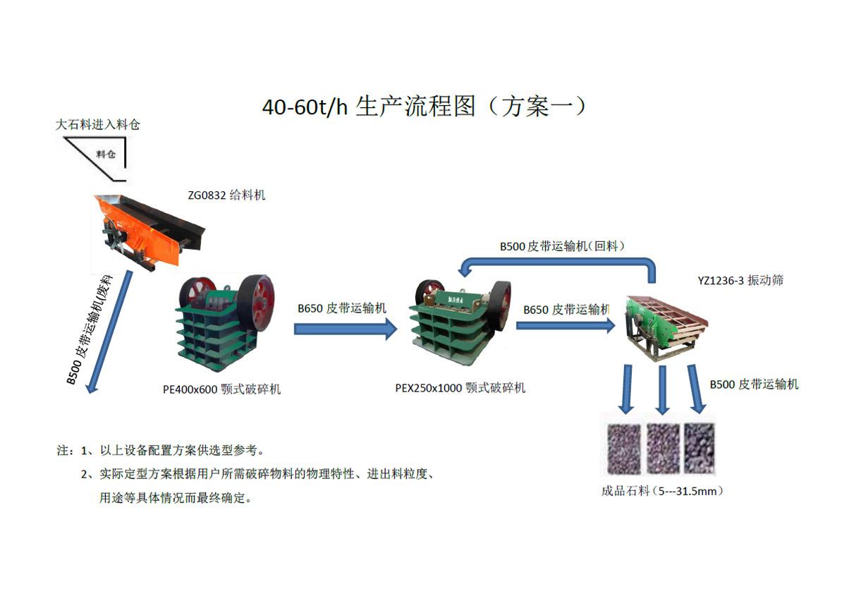 時產(chǎn)40-60噸破碎方案